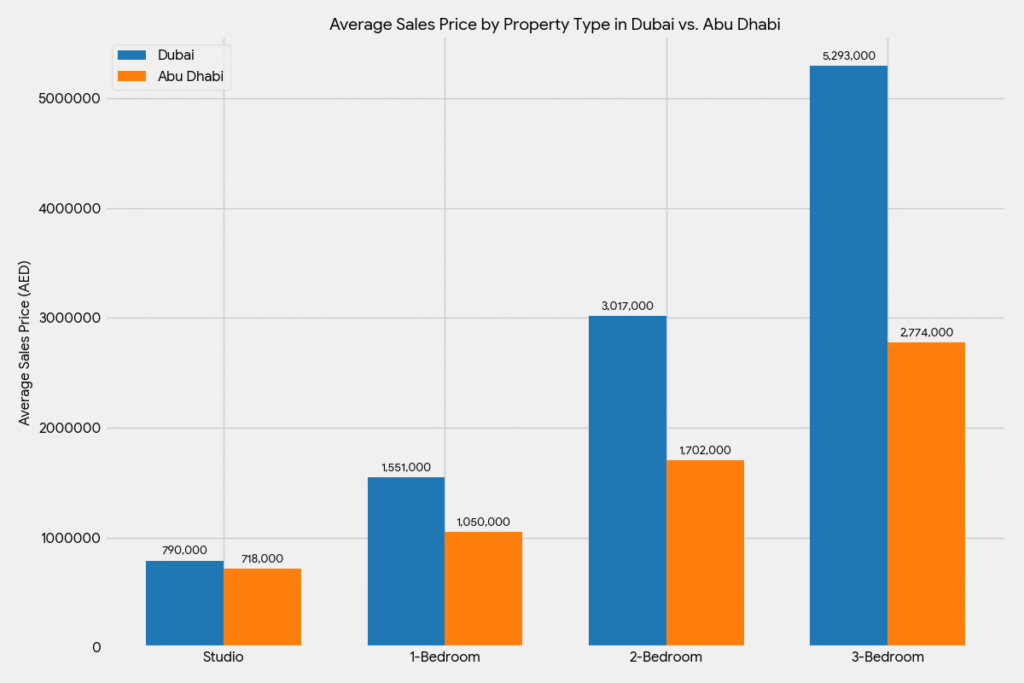 Abu Dhabi vs Dubai Property Prices