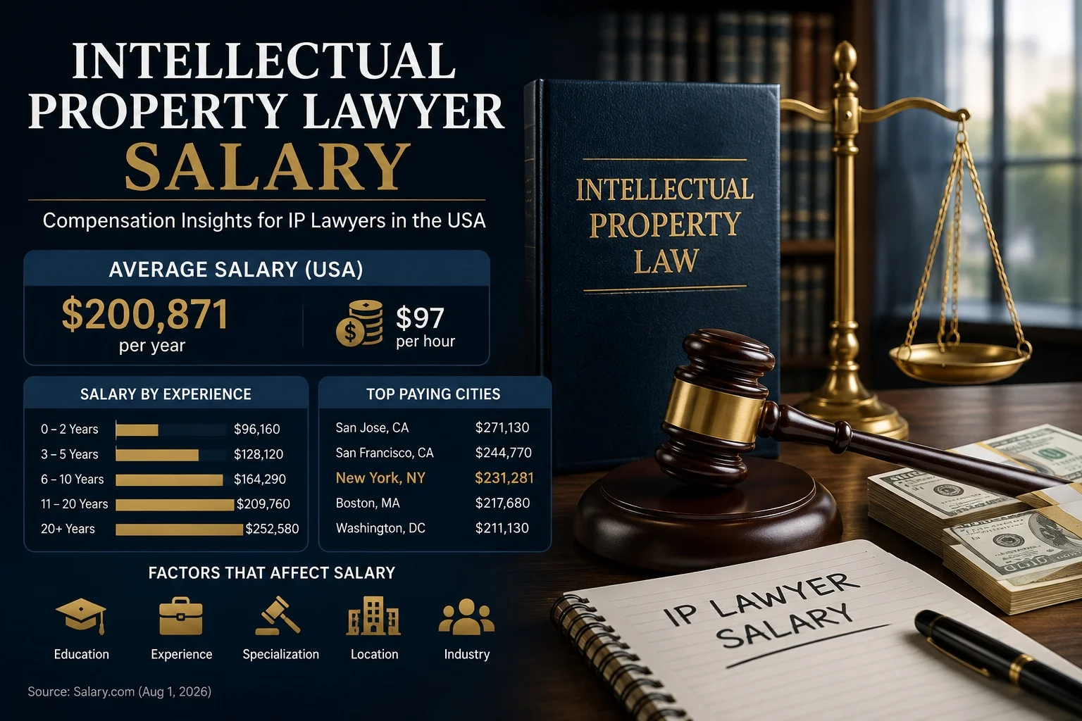 Intellectual Property Lawyer Salary
